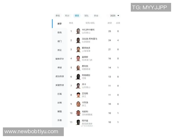 中超年度最佳球员候选名单揭晓瓦科王钰栋莱昂纳多入围克雷桑未获提名 中超年度最佳球员候选名单揭晓瓦科王钰栋莱昂纳多入围克雷桑未获提名